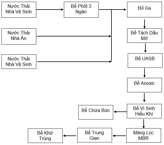 Sơ đồ hệ thống xử lý nước thải sản xuất Công ty Vina